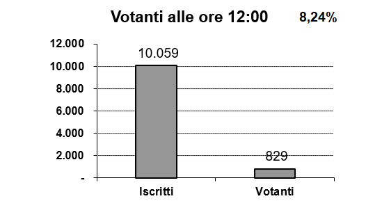 affluenza regionali 12 febbraio 2023 ore 12:00 