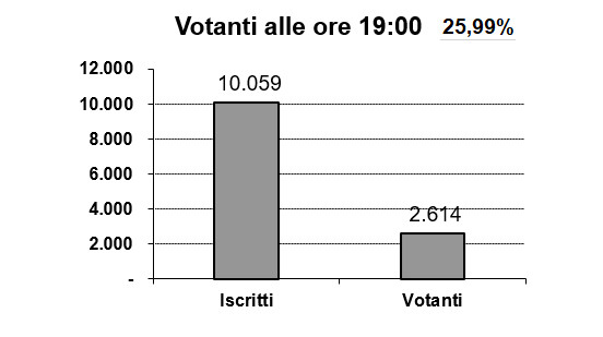 affluenza regionali 12 febbraio 2023 ore 19:00 