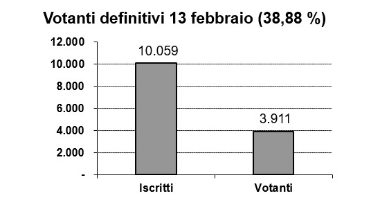 affluenza regionali definitiva 13 febbraio 2023 ore 15:00 