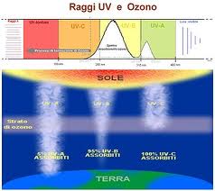 Ozono: livelli di concentrazione