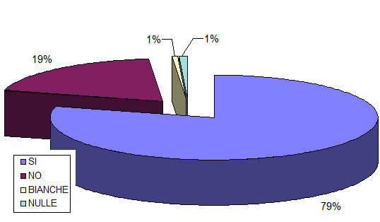 risultati locali referendum