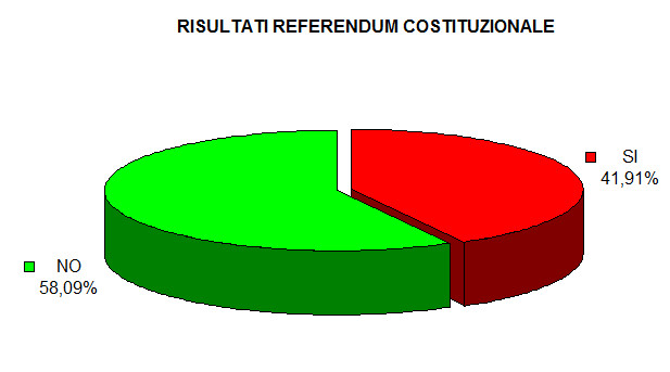 Risultati referendum 04/12/2016