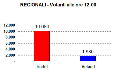 Affluenza Regionali del 4 marzo 2018 ore 12.00