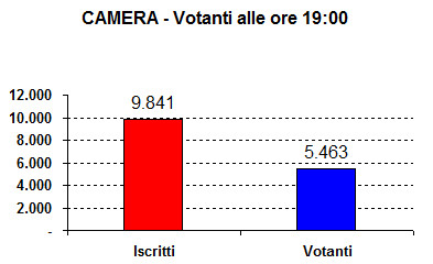 Affluenza Politche(Camera) del 4 marzo 2018 ore 19.00