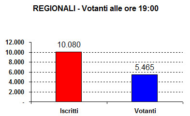 Affluenza Regionali del 4 marzo 2018 ore 19.00