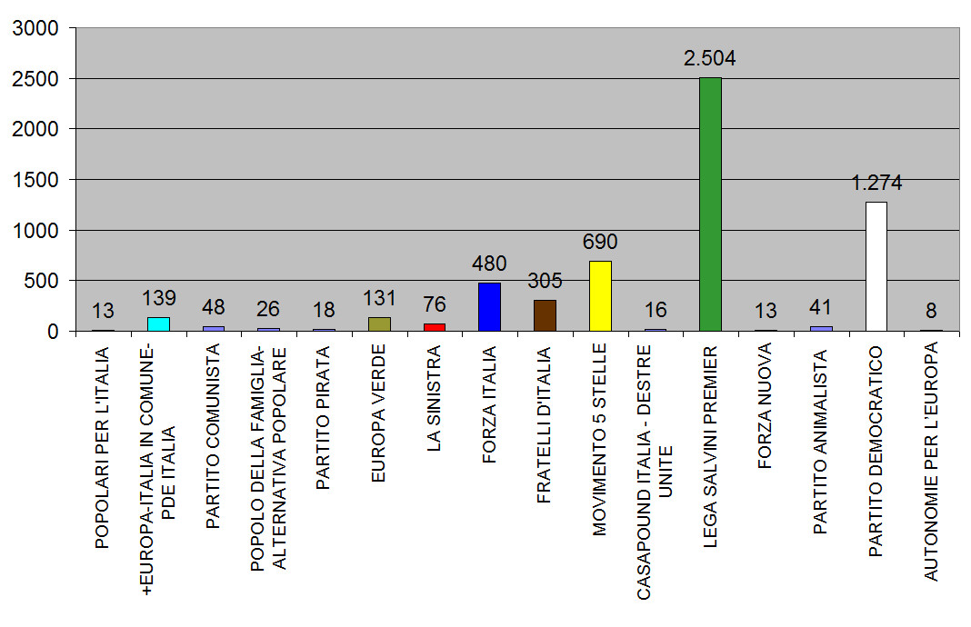 Elezioni Europee 2019 - Grafico Risultati Sezioni di Canegrate