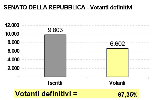 affluenza senato ore 23.00